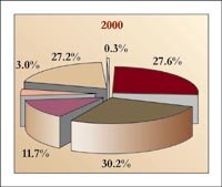      2000 