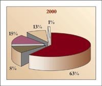      2000 